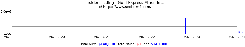 Insider Trading Transactions for Gold Express Mines Inc.