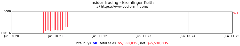 Insider Trading Transactions for Breinlinger Keith