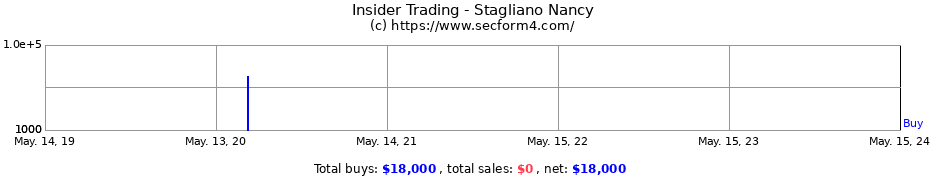 Insider Trading Transactions for Stagliano Nancy