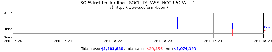 Insider Trading Transactions for SOCIETY PASS INCORPORATED.