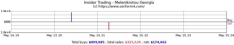 Insider Trading Transactions for Melenikiotou Georgia