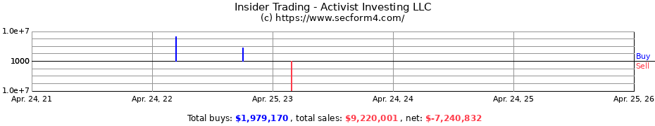 Insider Trading Transactions for Activist Investing LLC