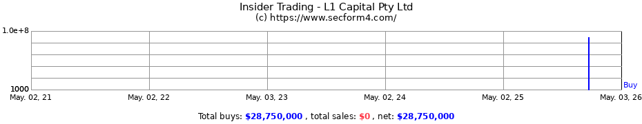 Insider Trading Transactions for L1 Capital Pty Ltd