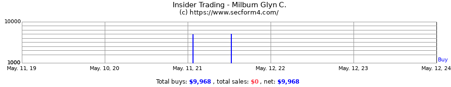 Insider Trading Transactions for Milburn Glyn C.