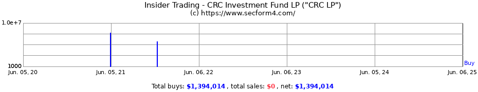 Insider Trading Transactions for CRC Investment Fund LP ("CRC LP")