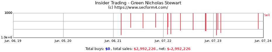 Insider Trading Transactions for Green Nicholas Stewart