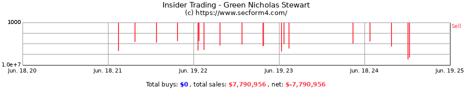 Insider Trading Transactions for Green Nicholas Stewart