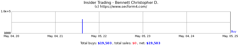 Insider Trading Transactions for Bennett Christopher D.