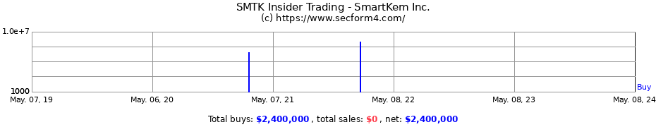 Insider Trading Transactions for SmartKem Inc.