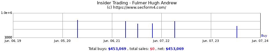 Insider Trading Transactions for Fulmer Hugh Andrew