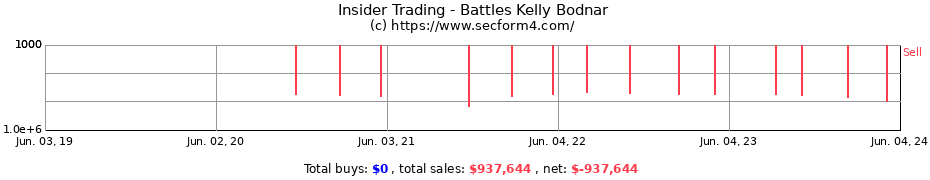 Insider Trading Transactions for Battles Kelly Bodnar