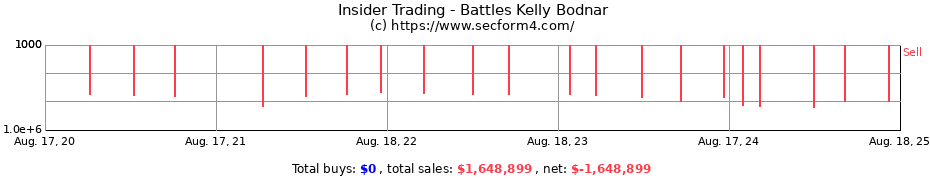 Insider Trading Transactions for Battles Kelly Bodnar