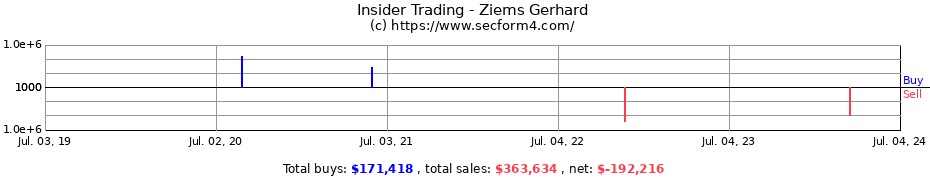 Insider Trading Transactions for Ziems Gerhard