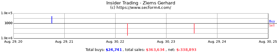 Insider Trading Transactions for Ziems Gerhard