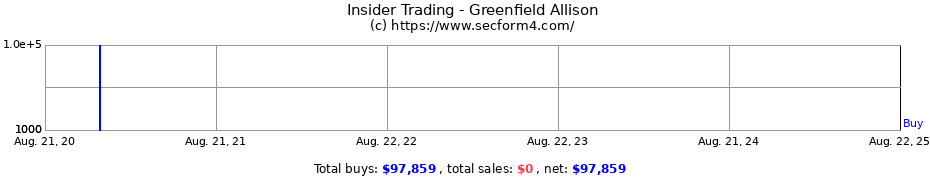 Insider Trading Transactions for Greenfield Allison