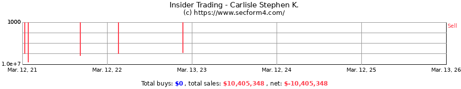 Insider Trading Transactions for Carlisle Stephen K.