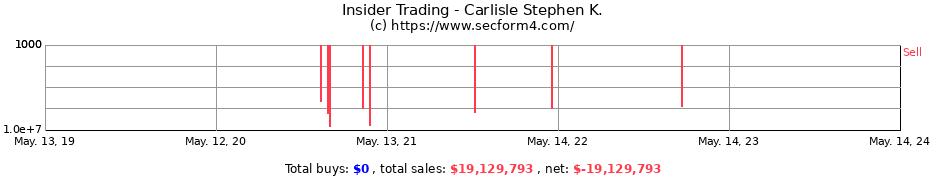 Insider Trading Transactions for Carlisle Stephen K.