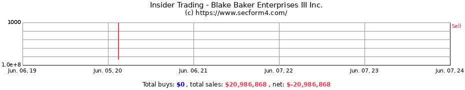 Insider Trading Transactions for Blake Baker Enterprises III Inc.