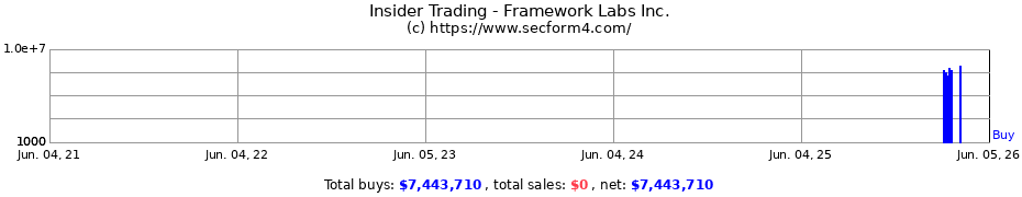 Insider Trading Transactions for Framework Labs Inc.