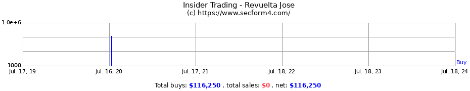 Insider Trading Transactions for Revuelta Jose