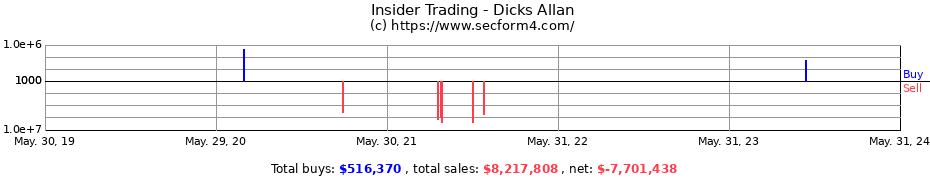 Insider Trading Transactions for Dicks Allan