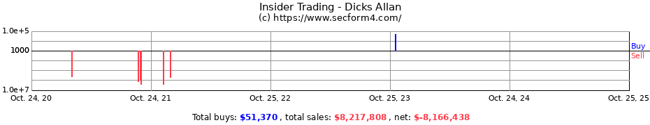 Insider Trading Transactions for Dicks Allan