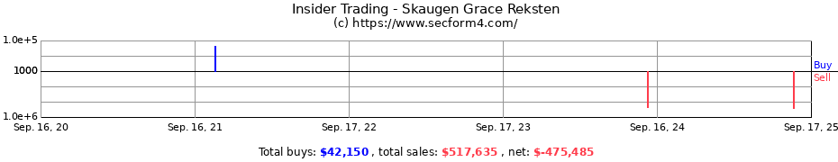 Insider Trading Transactions for Skaugen Grace Reksten