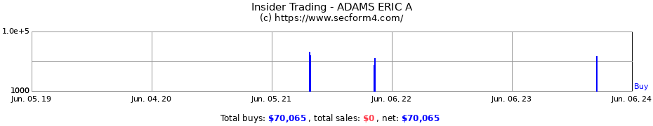 Insider Trading Transactions for ADAMS ERIC A