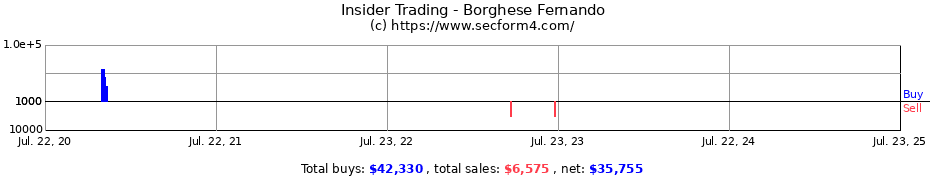 Insider Trading Transactions for Borghese Fernando