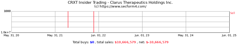 Insider Trading Transactions for Clarus Therapeutics Holdings Inc.