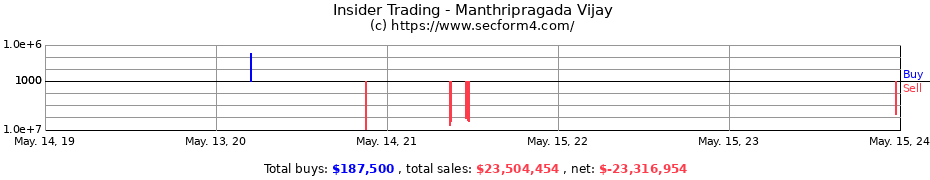 Insider Trading Transactions for Manthripragada Vijay