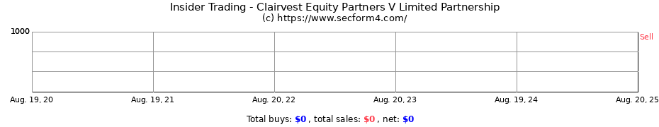 Insider Trading Transactions for Clairvest Equity Partners V Limited Partnership