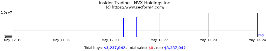 Insider Trading Transactions for NVX Holdings Inc.