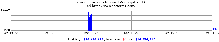 Insider Trading Transactions for Blizzard Aggregator LLC