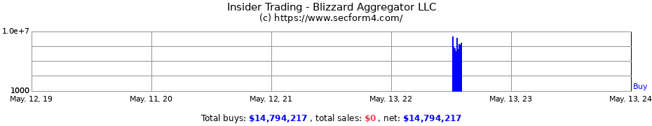 Insider Trading Transactions for Blizzard Aggregator LLC