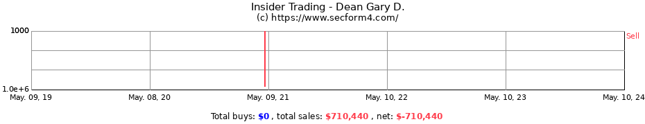 Insider Trading Transactions for Dean Gary D.