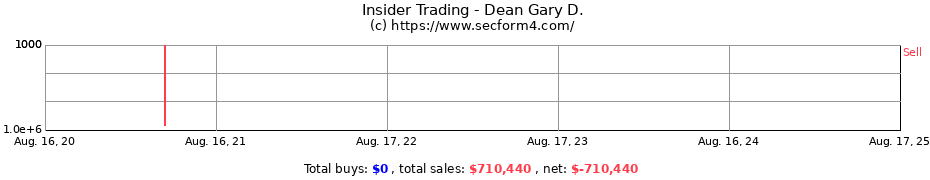 Insider Trading Transactions for Dean Gary D.