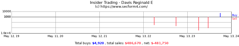 Insider Trading Transactions for Davis Reginald E