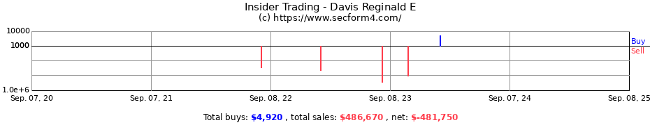 Insider Trading Transactions for Davis Reginald E