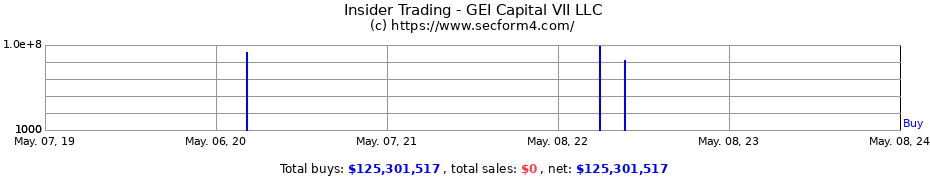 Insider Trading Transactions for GEI Capital VII LLC