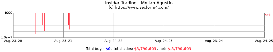 Insider Trading Transactions for Melian Agustin