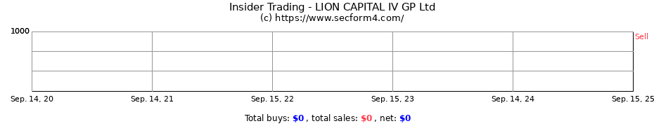 Insider Trading Transactions for LION CAPITAL IV GP Ltd