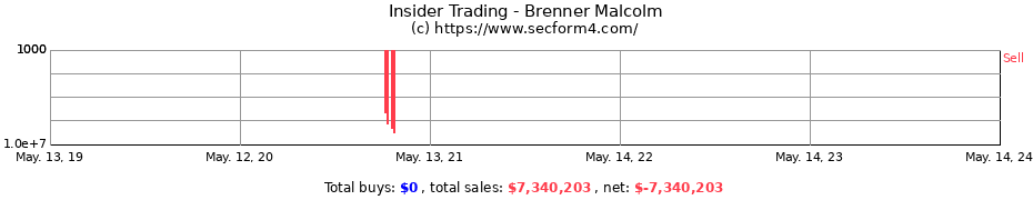 Insider Trading Transactions for Brenner Malcolm