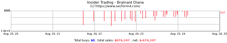 Insider Trading Transactions for Brainard Diana