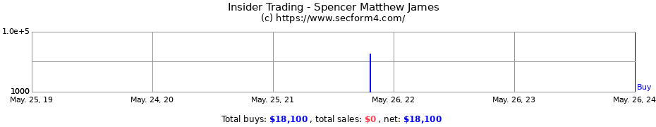 Insider Trading Transactions for Spencer Matthew James