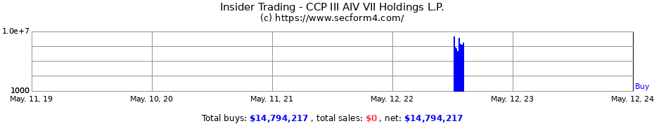 Insider Trading Transactions for CCP III AIV VII Holdings L.P.