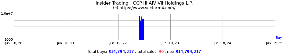 Insider Trading Transactions for CCP III AIV VII Holdings L.P.