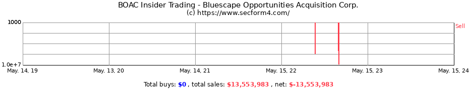 Insider Trading Transactions for Bluescape Opportunities Acquisition Corp.