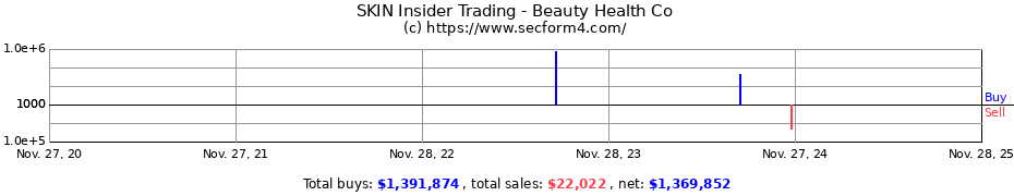Insider Trading Transactions for Beauty Health Co