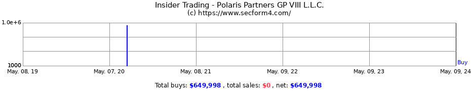 Insider Trading Transactions for Polaris Partners GP VIII L.L.C.